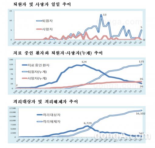 메르스 현황. 사진=보건복지부 제공