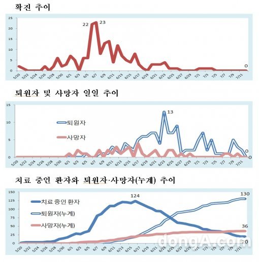 메르스 현황, 사진=보건복지부