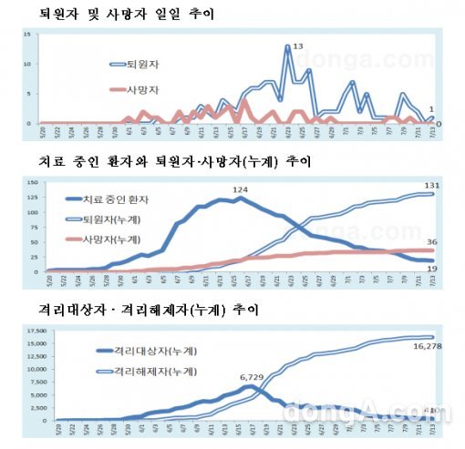 메르스 현황, 사진=보건복지부