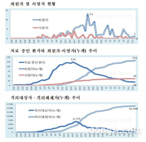 메르스 현황. 사진=보건복지부 제공