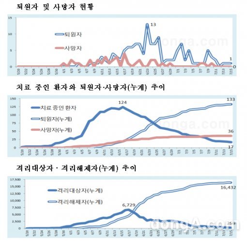 메르스 현황. 사진=보건복지부 제공