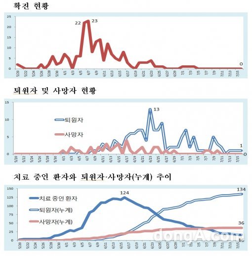 메르스 현황, 사진=보건복지부