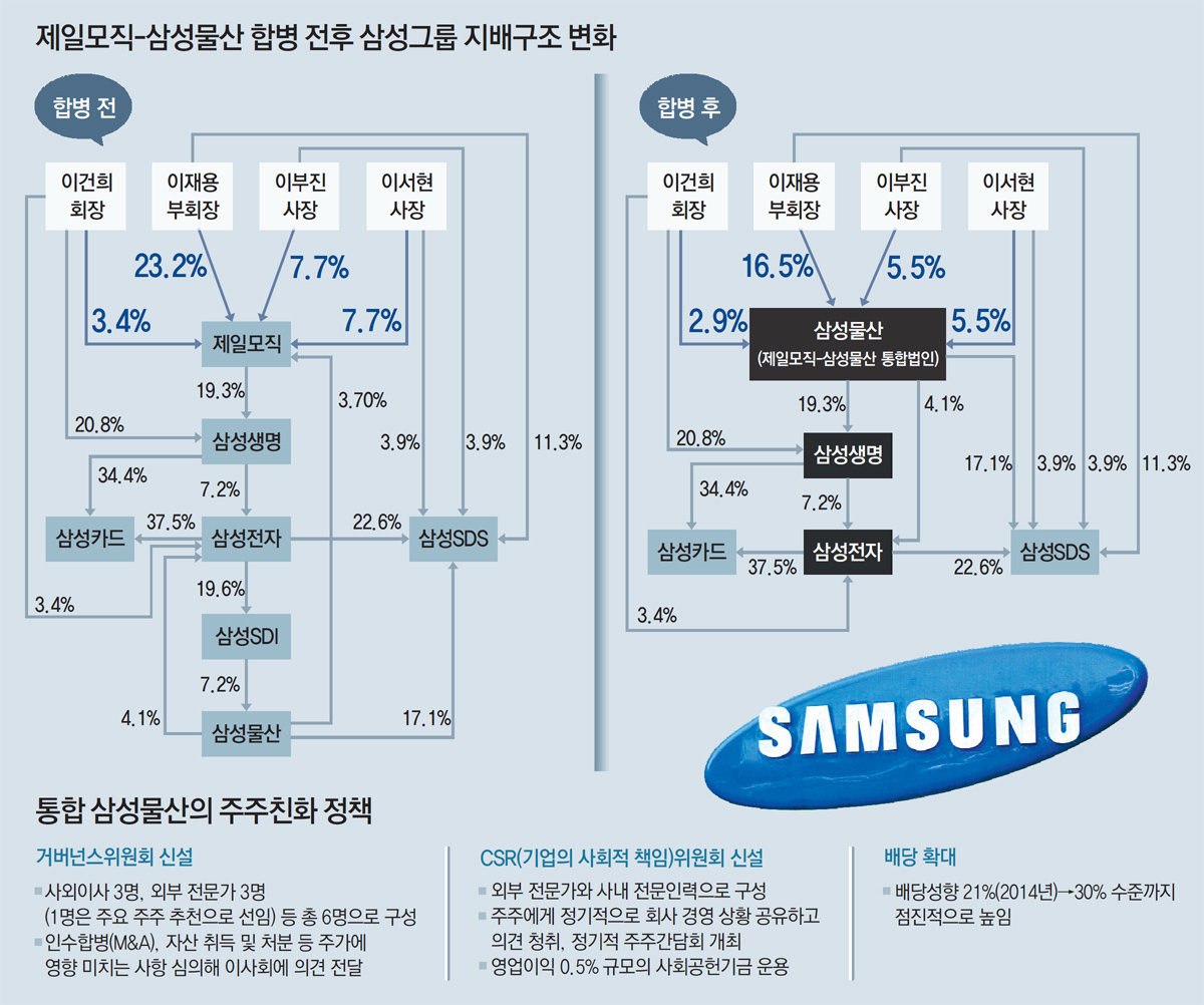 삼성 지배구조 핵심축 완성… “사회적 책임 다해야” : 뉴스 : 동아일보