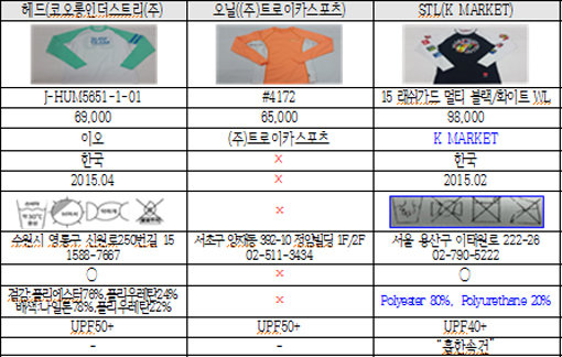 자료제공｜한국소비자생활연구원