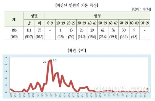 메르스 현황. 사진=보건복지부 제공