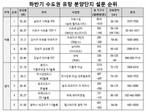 -가구수, 전용면적, 분양시기는 건설사 사정에 따라 바뀔 수 있음 -응답율은 3곳 복수 응답 (자료:닥터아파트)