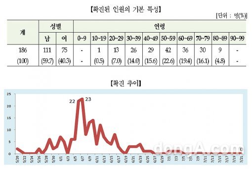 메르스 현황. 사진=보건 복지부 제공