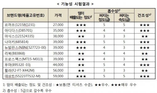 기능성 티셔츠 가격과 성능 기능성 티셔츠 가격과 성능 기능성 티셔츠 가격과 성능 기능성 티셔츠 가격과 성능