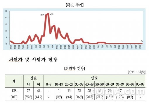 메르스 현황. 사진=보건복지부 제공