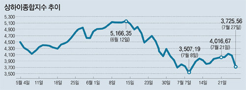 중국증시 폭락. 사진=동아일보 DB