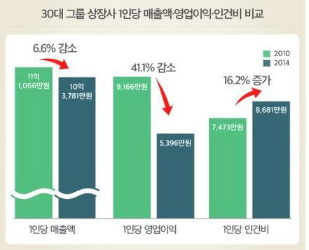 30대 그룹 수익성