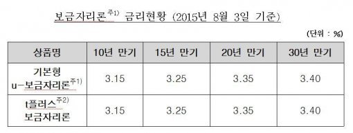 보금자리론 8월 금리 동결 보금자리론 8월 금리 동결 보금자리론 8월 금리 동결 보금자리론 8월 금리 동결 보금자리론 8월 금리 동결