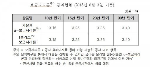 보금자리론 8월 금리 동결, 사진=주택금융공사