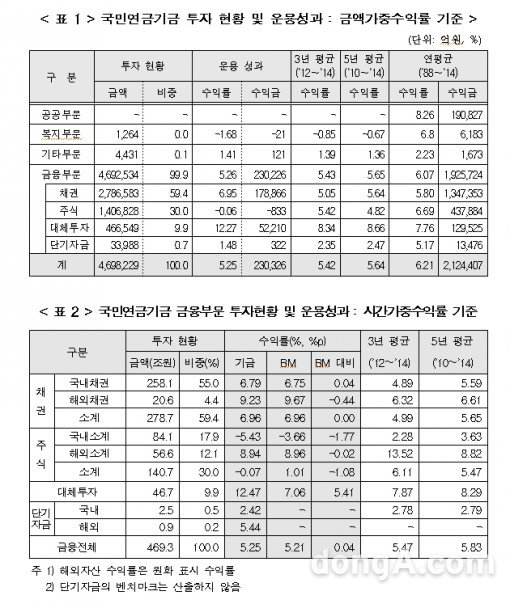 수익률 5.25%. 사진=보건복지부 제공