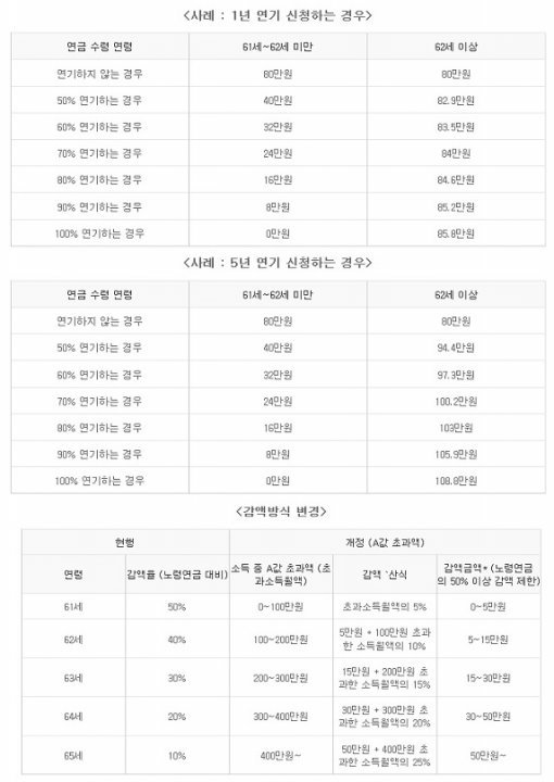 국민연금 연기가능, 사진=보건복지부