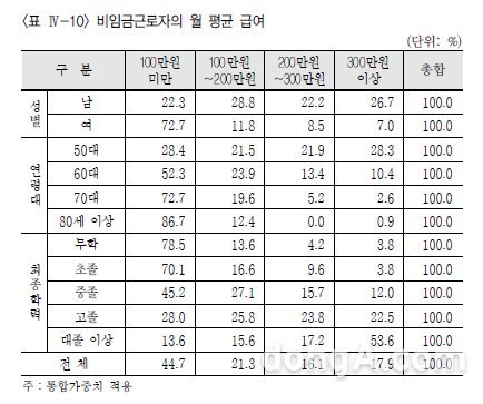월평균 수입 100만원 미만. 표=국민연금연구원 제공