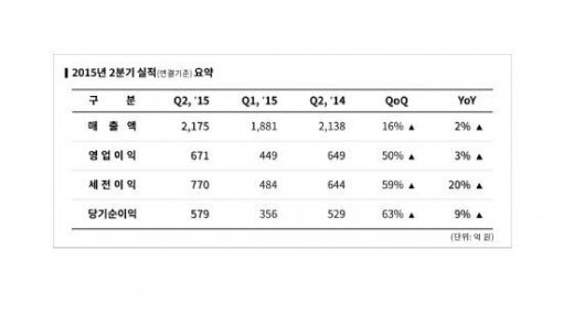 엔씨소프트 2Q 실적 발표.