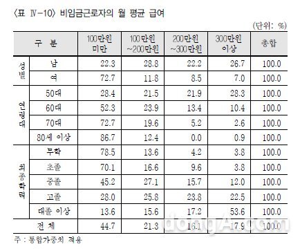 월평균 수입 100만원 미만. 표=국민연금연구원 제공