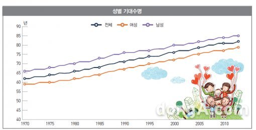 한국인 평균수명. 사진=통계청