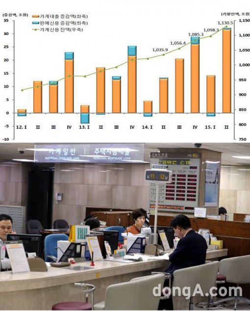 가계 빚 1130조 돌파. 사진=(상)한국은행 자료·(하)동아일보DB