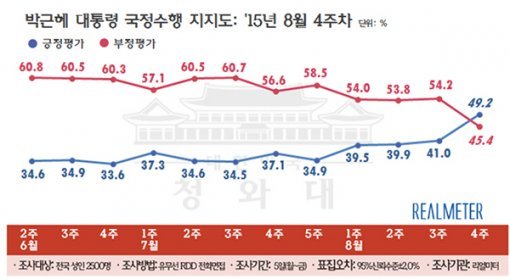 박 대통령 지지율. 리얼미터 제공