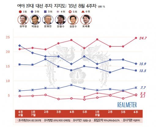 차기 대선주자 지지율. 리얼미터 제공