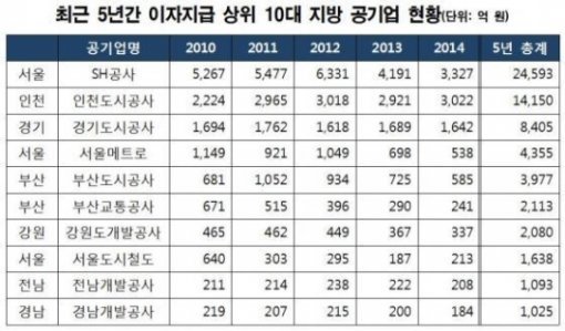 빚더미 지방공기업. 자료=노웅래 의원실 제공