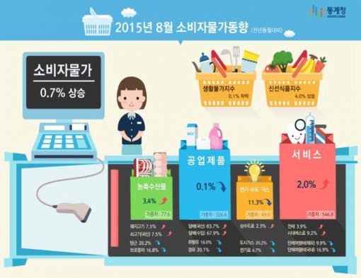 9개월째 0%대. 사진=통계청