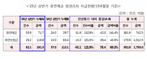 휴면계좌 통합조회. 사진=미소금융중앙재단