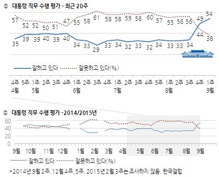 출처 한국갤럽.