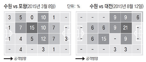 K리그가 분석한 수원 권창훈의 3월(왼쪽)과 8월 활동 반경. 공을 많이 소유한 구역(짙은 부분)이 확연히 바뀌었다. K리그 제공