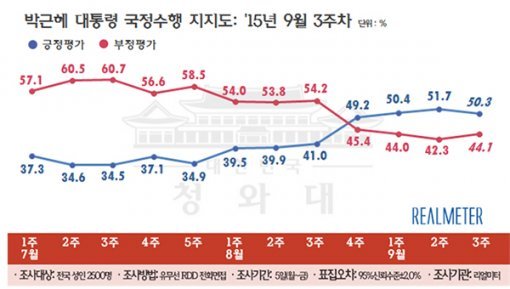 대통령 지지도. 리얼미터 제공