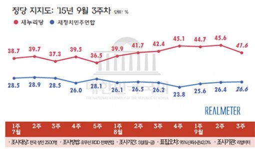 정당지지율. 리얼미터 제공