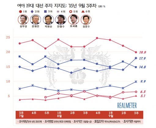 여야 차기 대권주자 지지도. 리얼미터 제공