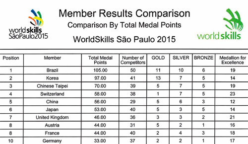 대회 홈페이지엔 한국 2위 국제기능올림픽대회 홈페이지에 게시된 2015 상파울루 국제기능올림픽 종합메달점수 표. 한국은 브라질에 이어 2위에 올라 있다. 국제기능올림픽대회 홈페이지 캡처