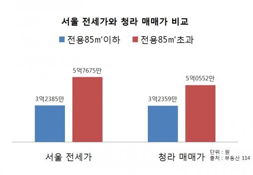 서울 전세가 vs 인천 청라지구 매매가 비교