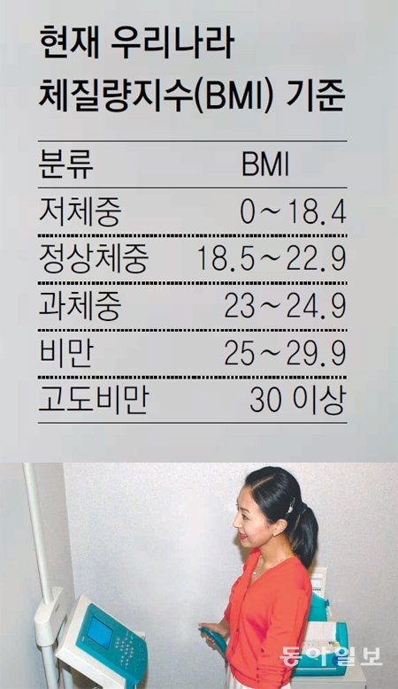 한 여성이 체질량지수(BMI)를 측정받고 있다. 전문가들 사이에서 BMI 25 이상일 때 비만이라고 판정하는 현재 기준을 바꿔야 한다는 목소리가 커지고 있다. 동아일보DB
