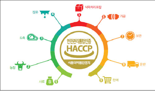 안전관리통합인증 HACCP 황금 마크.