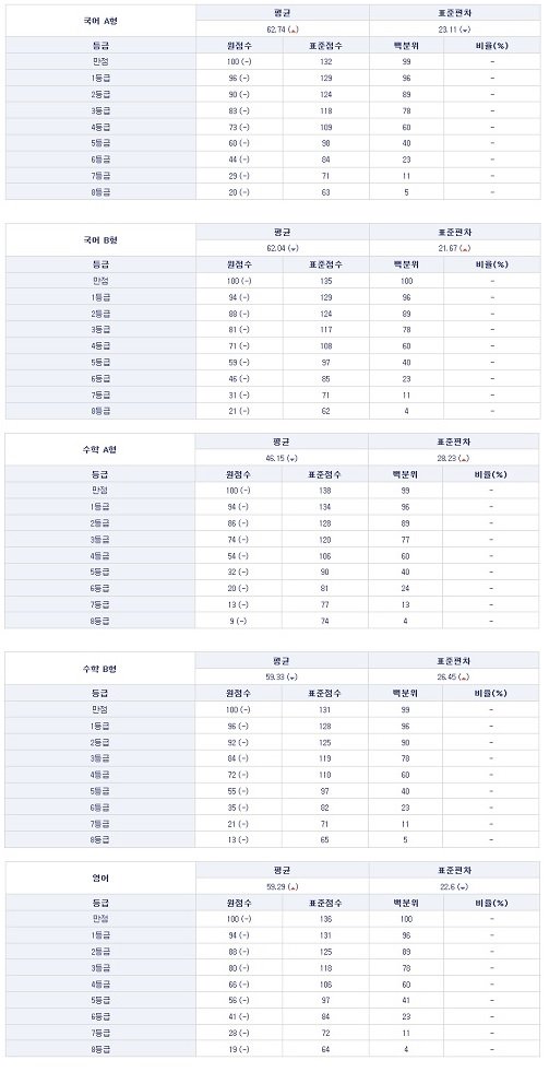 수능등급컷. 사진=‘메가스터디’ 홈페이지 캡처