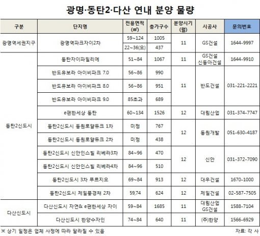 올해 분양하는 광명·동탄·다산 수도권 빅3 단지. (자료:각사)