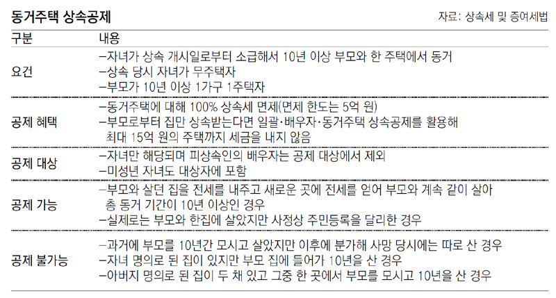 상속세율면제한도공제상속세율 5