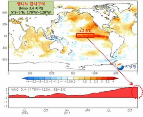 18년만의 슈퍼 엘니뇨