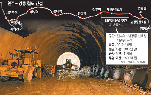 국내에서 가장 긴 산악터널인 ‘대관령 터널’이 24일 뚫렸다. 사진은 공사를 진행 중인 터널 내부의 모습.

한국철도시설공단