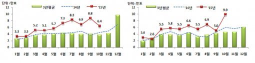 월별 주택인허가 추이(왼쪽)와 월별 착공실적 추이. (자료:국토교통부)