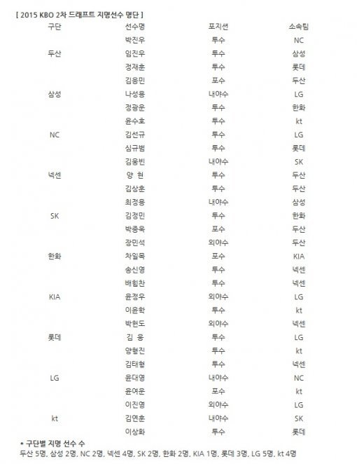 KBO 2차 드래프트. 사진=KBO