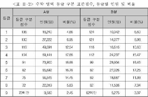 (2016학년도 수능 성적발표)