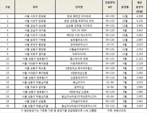 수도권 분양가 베스트 20. (자로:부동산인포)