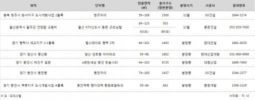 도시개발사업지구 분양 아파트. (자료:각사)