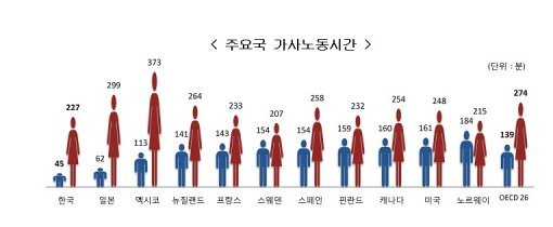 남성 가사노동. 사진=통계청