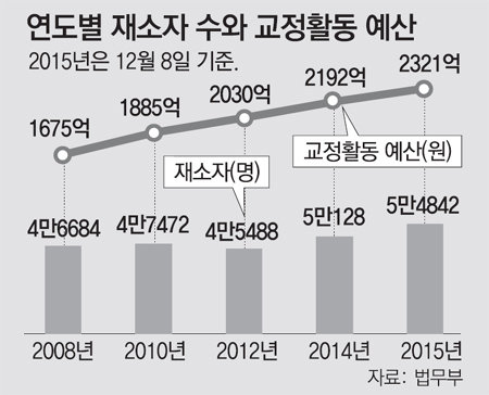 교화보다 수감 급급 '콩나물 교도소'｜동아일보